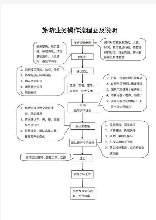 旅游景点业务操作流程图及说明.doc